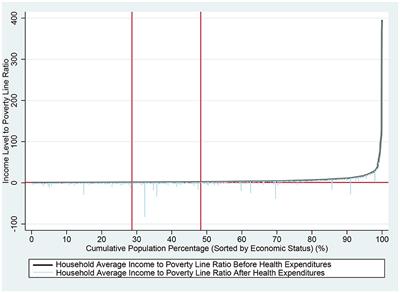 Analysis of medical impoverishment and its influencing factors among China's rural near-poor, 2016–2020